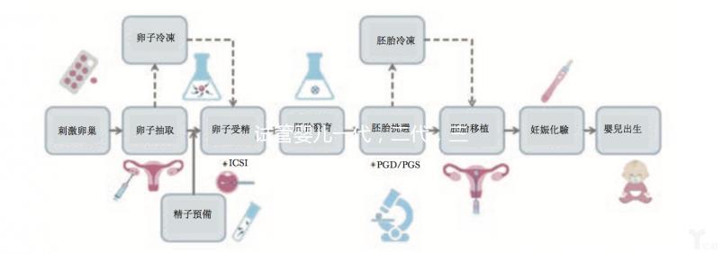 試管嬰兒一代，二代，三代有什么區(qū)別嗎，應(yīng)該如何選擇？